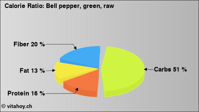 Calorie ratio: Bell pepper, green, raw (chart, nutrition data)