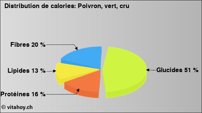 Calories: Poivron, vert, cru (diagramme, valeurs nutritives)