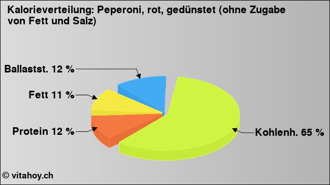 Kalorienverteilung: Peperoni, rot, gedünstet (ohne Zugabe von Fett und Salz) (Grafik, Nährwerte)