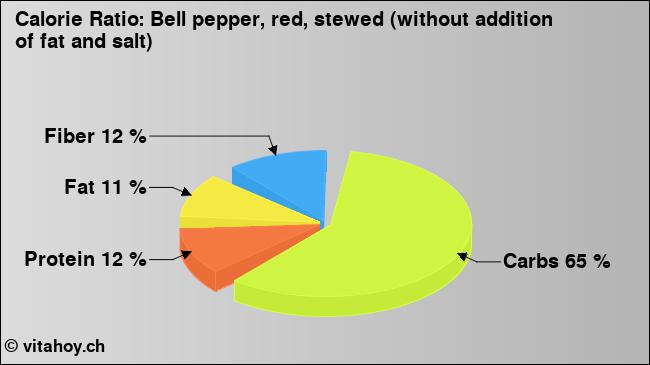 Calorie ratio: Bell pepper, red, stewed (without addition of fat and salt) (chart, nutrition data)