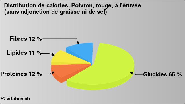 Calories: Poivron, rouge, à l'étuvée (sans adjonction de graisse ni de sel) (diagramme, valeurs nutritives)