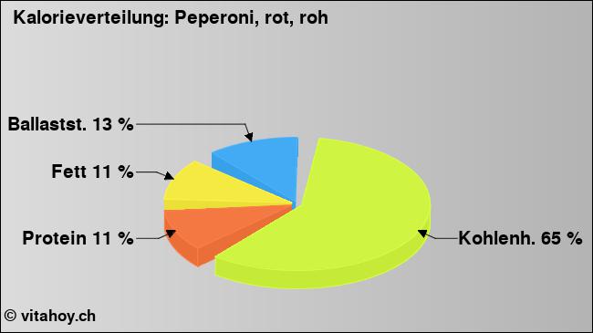 Kalorienverteilung: Peperoni, rot, roh (Grafik, Nährwerte)