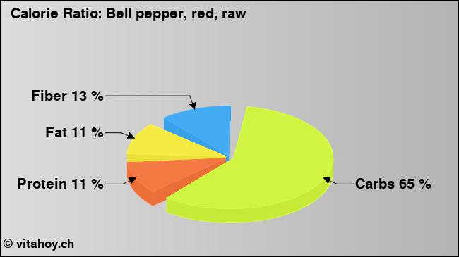 Calorie ratio: Pepper, sweet (red) (chart, nutrition data)