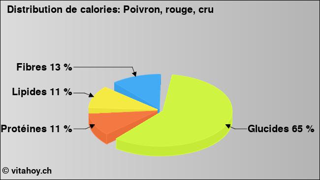 Calories: Poivron, rouge, cru (diagramme, valeurs nutritives)