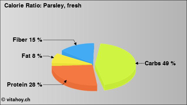 Calorie ratio: Parsley, fresh (chart, nutrition data)
