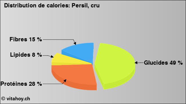 Calories: Persil, cru (diagramme, valeurs nutritives)