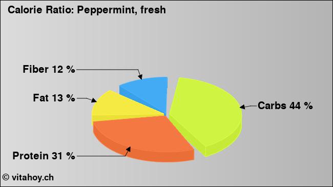 Calorie ratio: Peppermint, fresh (chart, nutrition data)