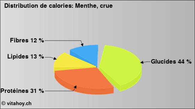 Calories: Menthe, crue (diagramme, valeurs nutritives)