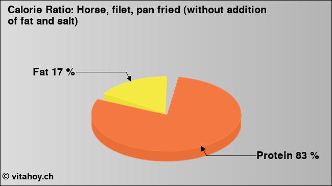 Calorie ratio: Horse, filet, pan fried (without addition of fat and salt) (chart, nutrition data)