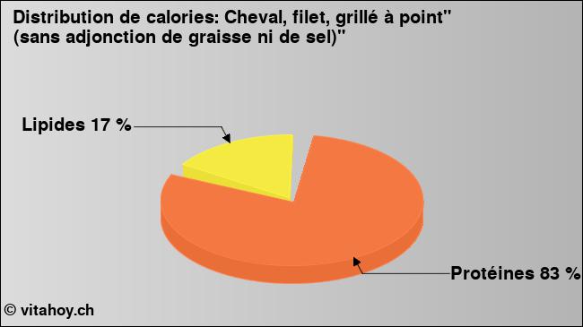 Calories: Cheval, filet, grillé à point