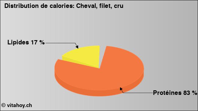 Calories: Cheval, filet, cru (diagramme, valeurs nutritives)