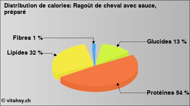 Calories: Ragoût de cheval avec sauce, préparé (diagramme, valeurs nutritives)