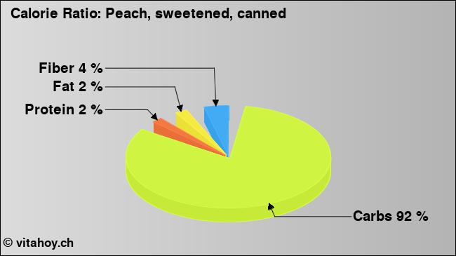 Calorie ratio: Peach, sweetened, canned (chart, nutrition data)