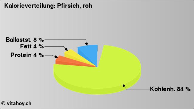 Kalorienverteilung: Pfirsich, roh (Grafik, Nährwerte)