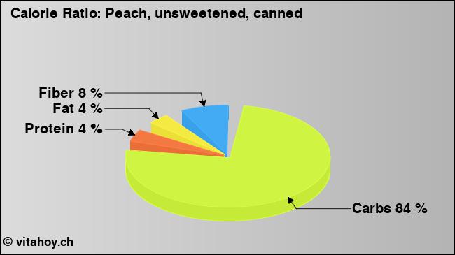 Calorie ratio: Peach, unsweetened, canned (chart, nutrition data)