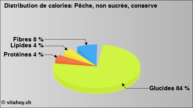 Calories: Pêche, non sucrée, conserve (diagramme, valeurs nutritives)