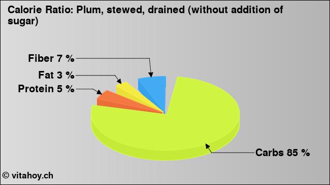 Calorie ratio: Plum, stewed, drained (without addition of sugar) (chart, nutrition data)