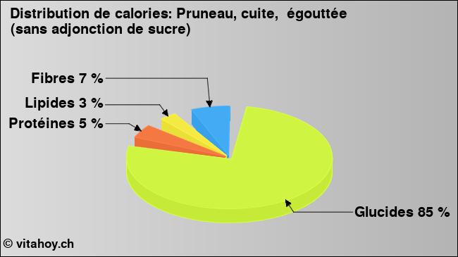 Calories: Pruneau, cuite,  égouttée (sans adjonction de sucre) (diagramme, valeurs nutritives)