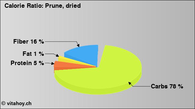 Calorie ratio: Prune, dried (chart, nutrition data)