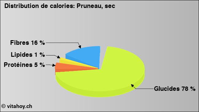 Calories: Pruneau, sec (diagramme, valeurs nutritives)