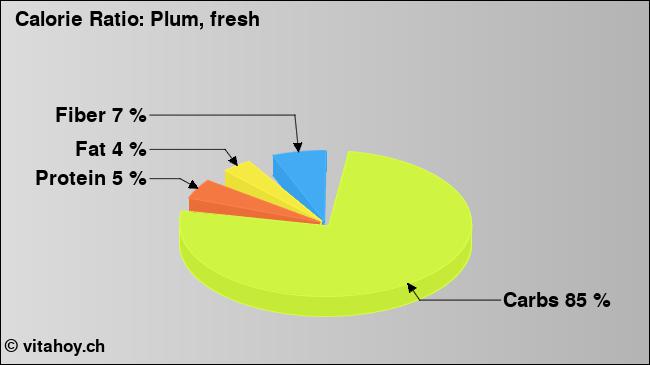 Calorie ratio: Plum, fresh (chart, nutrition data)