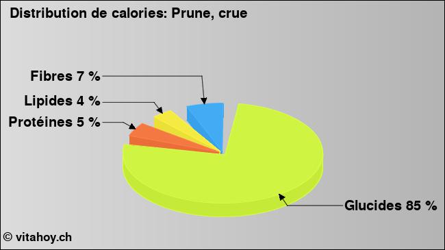 Calories: Prune, crue (diagramme, valeurs nutritives)