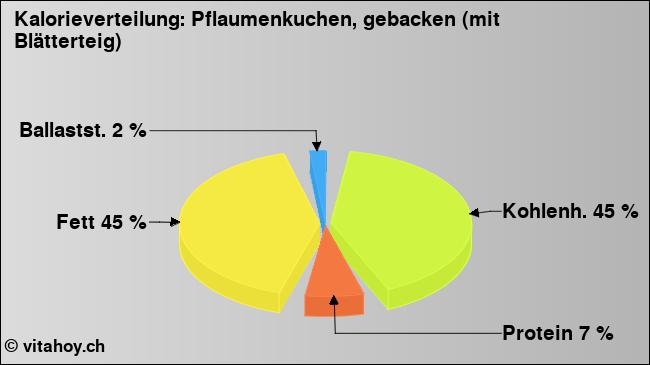 Kalorienverteilung: Pflaumenkuchen, gebacken (mit Blätterteig) (Grafik, Nährwerte)