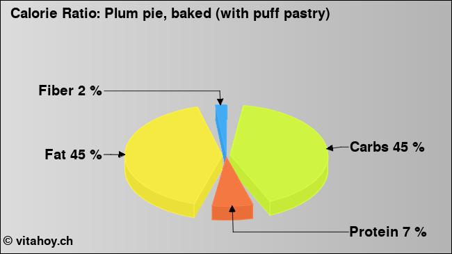 Calorie ratio: Plum pie, baked (with puff pastry) (chart, nutrition data)