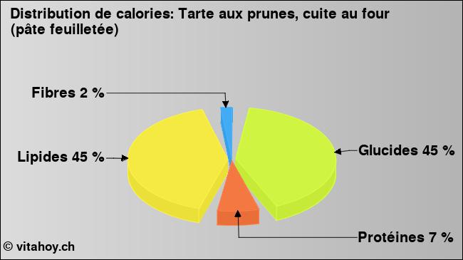 Calories: Tarte aux prunes, cuite au four (pâte feuilletée) (diagramme, valeurs nutritives)