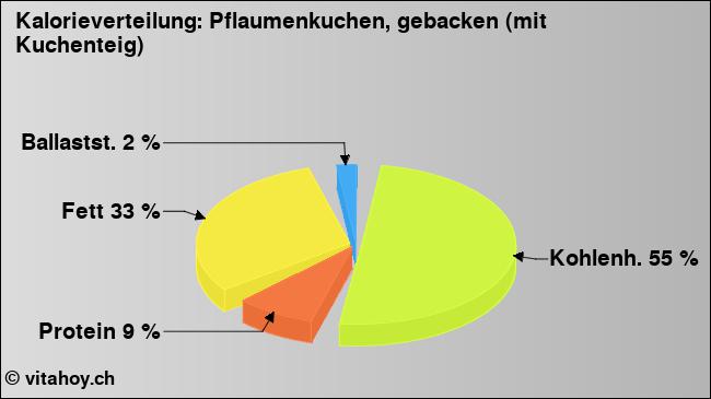 Kalorienverteilung: Pflaumenkuchen, gebacken (mit Kuchenteig) (Grafik, Nährwerte)