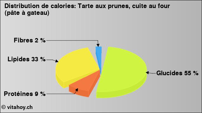 Calories: Tarte aux prunes, cuite au four (pâte à gateau) (diagramme, valeurs nutritives)