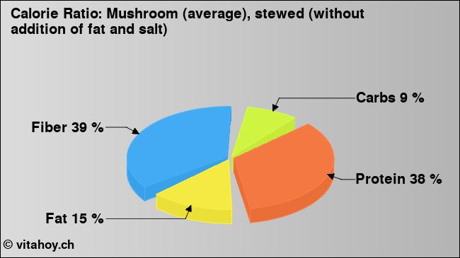 Calorie ratio: Mushroom (average), stewed (without addition of fat and salt) (chart, nutrition data)