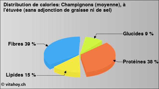 Calories: Champignons (moyenne), à l'étuvée (sans adjonction de graisse ni de sel) (diagramme, valeurs nutritives)