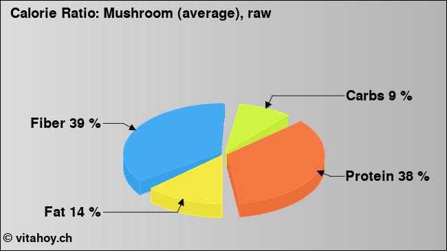 Calorie ratio: Mushroom (average), raw (chart, nutrition data)