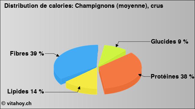 Calories: Champignons (moyenne), crus (diagramme, valeurs nutritives)