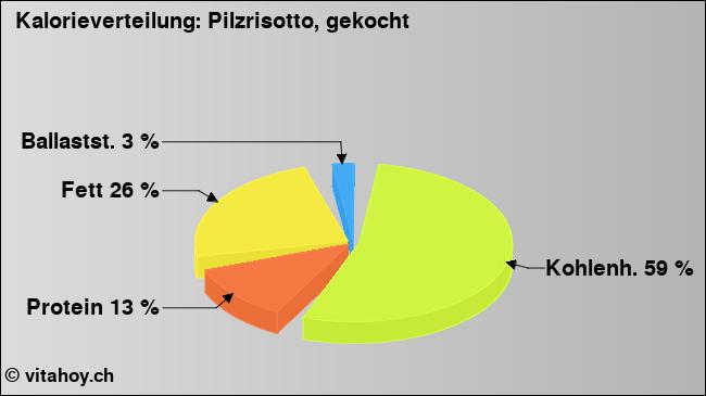 Kalorienverteilung: Pilzrisotto, gekocht (Grafik, Nährwerte)