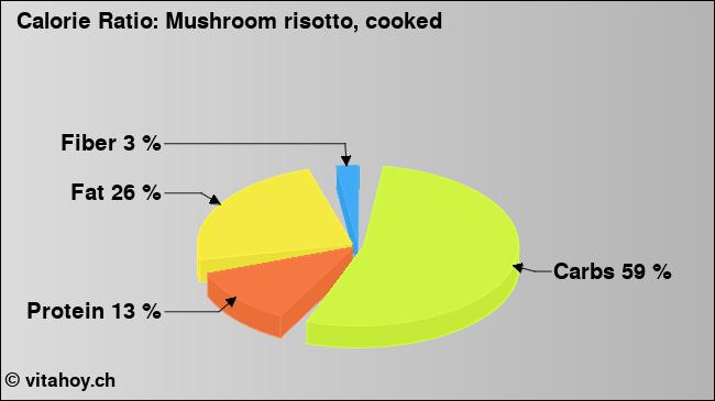 Calorie ratio: Mushroom risotto, cooked (chart, nutrition data)