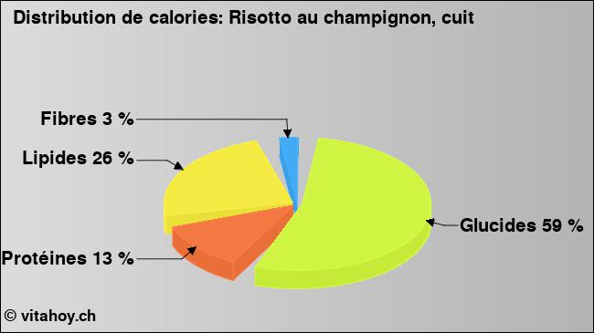 Calories: Risotto au champignon, cuit (diagramme, valeurs nutritives)