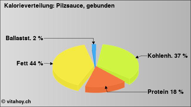 Kalorienverteilung: Pilzsauce, gebunden (Grafik, Nährwerte)