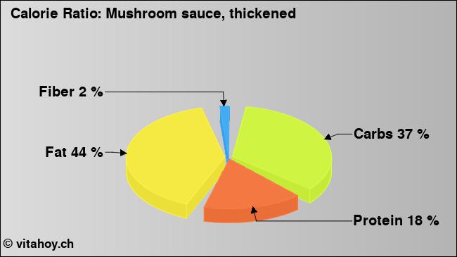 Calorie ratio: Mushroom sauce, thickened (chart, nutrition data)