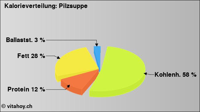 Kalorienverteilung: Pilzsuppe (Grafik, Nährwerte)