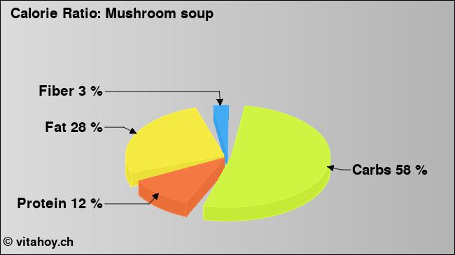 Calorie ratio: Mushroom soup (chart, nutrition data)