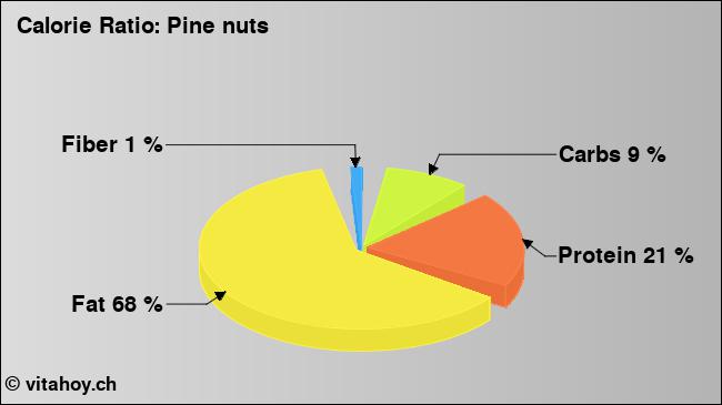 Calorie ratio: Pine nuts (chart, nutrition data)