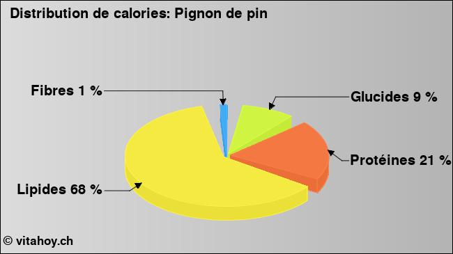 Calories: Pignon de pin (diagramme, valeurs nutritives)