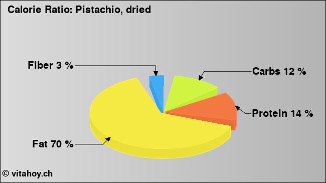 Calorie ratio: Pistachio, dried (chart, nutrition data)