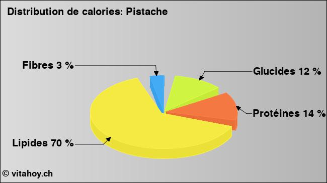 Calories: Pistache (diagramme, valeurs nutritives)