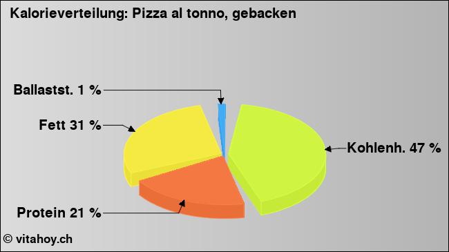 Kalorienverteilung: Pizza al tonno, gebacken (Grafik, Nährwerte)