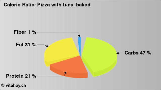 Calorie ratio: Pizza with tuna, baked (chart, nutrition data)