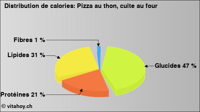 Calories: Pizza au thon, cuite au four (diagramme, valeurs nutritives)