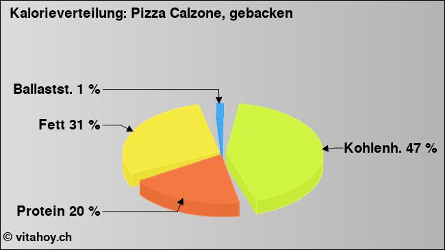 Kalorienverteilung: Pizza Calzone, gebacken (Grafik, Nährwerte)